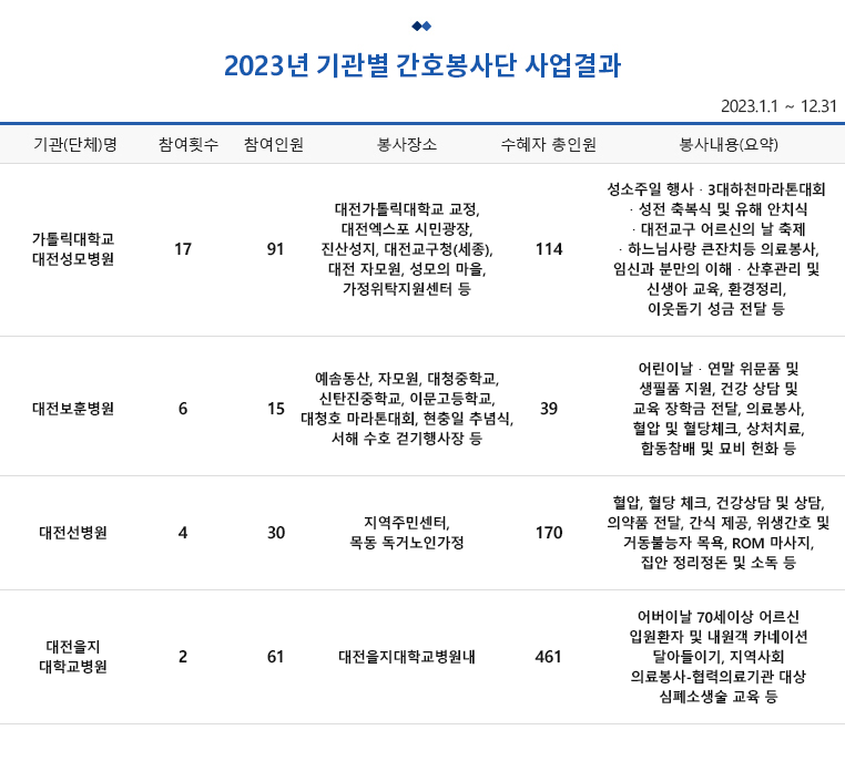2019년 기관별 간호봉사단 사업결과